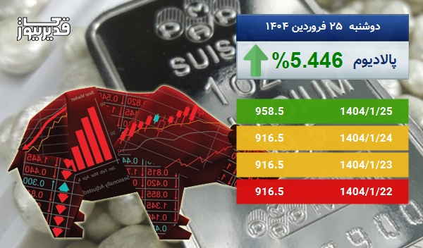 رشد 5.446 درصدی، آیا اونس پالادیوم باز هم به صعود ادامه خواهد داد