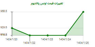 تغییرات قیمت اونس پالادیوم