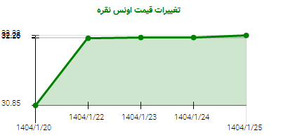 تغییرات قیمت اونس نقره