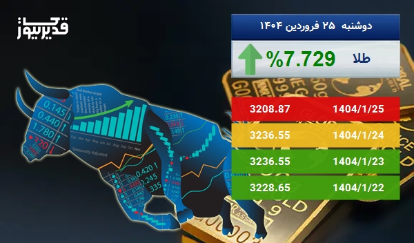 بازار جهانی طلا سرگردان در قیمت - اونس طلا به 3208.87 دلار رسید