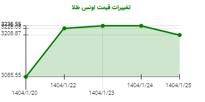 تغییرات قیمت اونس طلا