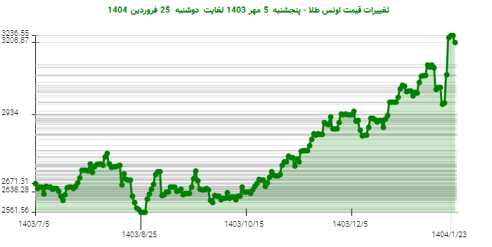 تغییرات قیمت اونس طلا - پنجشنبه 5 مهر 1403 لغایت دوشنبه 25 فروردین 1404
