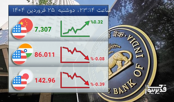 شاخص USDINR امروز -0.08 درصد کاهش را تجربه کرد - دوشنبه 25 فروردین 1404