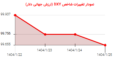 نمودار تغییرات شاخص DYX