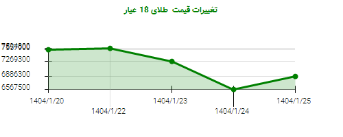 تغییرات قیمت طلای 18 عیار