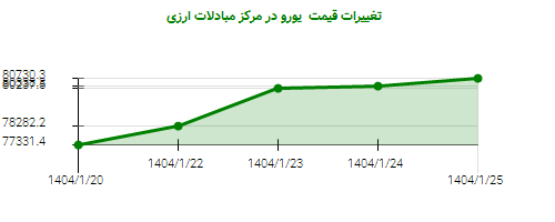 تغییرات قیمت یورو در مرکز مبادلات ارزی