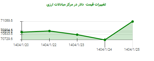 تغییرات قیمت دلار در مرکز مبادلات ارزی