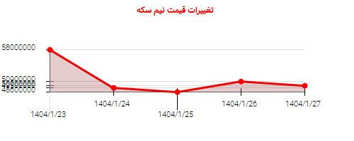 تغییرات قیمت نیم سکه