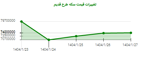 تغییرات قیمت سکه طرح قدیم
