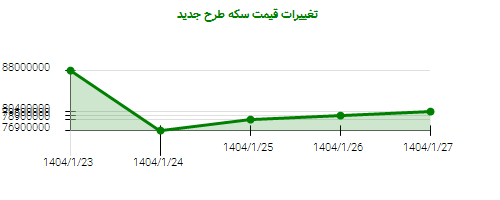تغییرات قیمت سکه طرح جدید