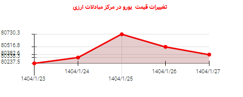 تغییرات قیمت یورو در مرکز مبادلات ارزی