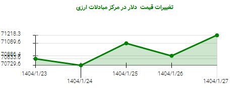 تغییرات قیمت دلار در مرکز مبادلات ارزی