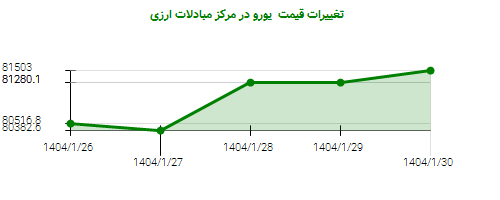 تغییرات قیمت یورو در مرکز مبادلات ارزی