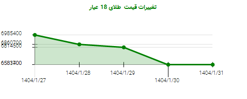 تغییرات قیمت طلای 18 عیار