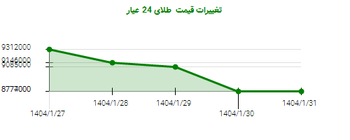 تغییرات قیمت طلای 24 عیار