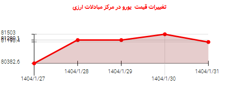 تغییرات قیمت یورو در مرکز مبادلات ارزی