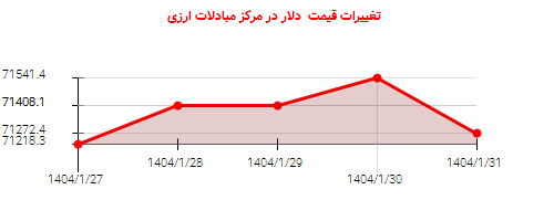 تغییرات قیمت دلار در مرکز مبادلات ارزی