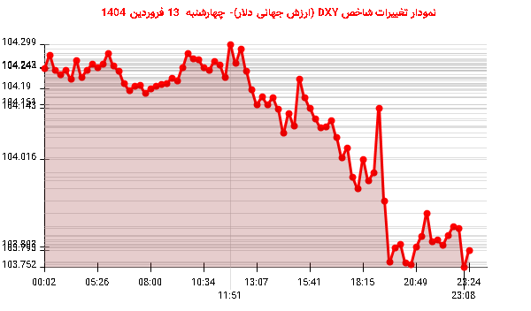 نمودار تغییرات شاخص DXY (ارزش جهانی دلار)- چهارشنبه 13 فروردین 1404