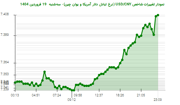 نمودار تغییرات شاخص USD/CNY (نرخ تبادل دلار آمریکا و یوان چین)- سهشنبه 19 فروردین 1404