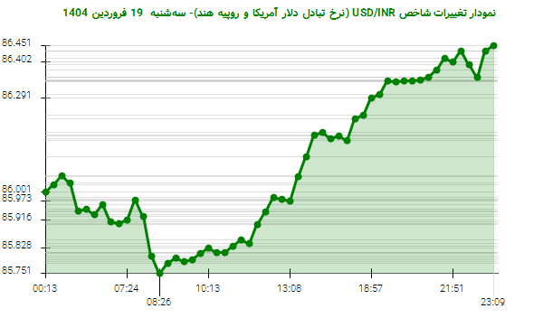 نمودار تغییرات شاخص USD/INR (نرخ تبادل دلار آمریکا و روپیه هند)- سهشنبه 19 فروردین 1404