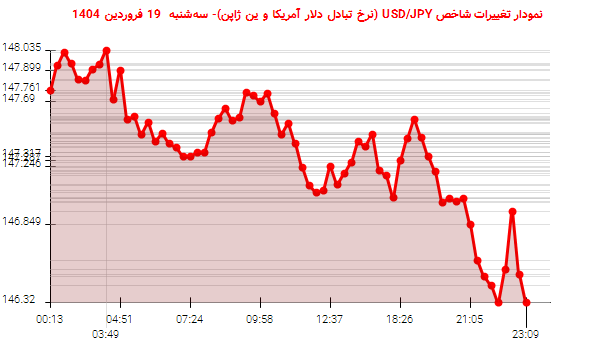 نمودار تغییرات شاخص USD/JPY (نرخ تبادل دلار آمریکا و ین ژاپن)- سهشنبه 19 فروردین 1404