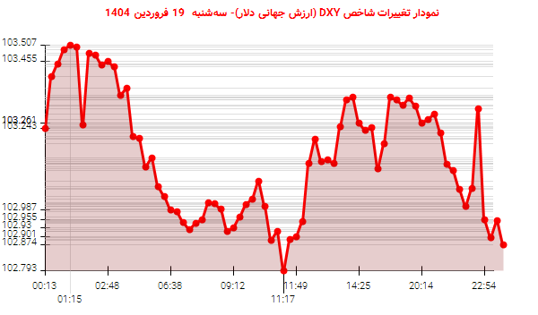 نمودار تغییرات شاخص DXY (ارزش جهانی دلار)- سهشنبه 19 فروردین 1404
