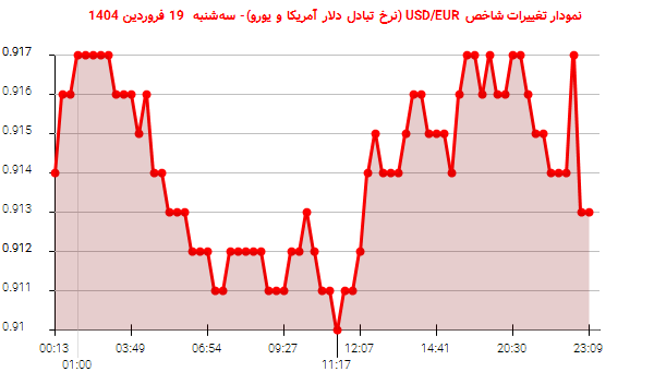 نمودار تغییرات شاخص USD/EUR (نرخ تبادل دلار آمریکا و یورو)- سهشنبه 19 فروردین 1404