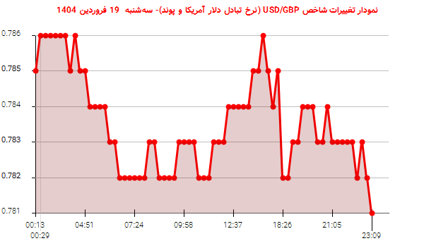 نمودار تغییرات شاخص USD/GBP (نرخ تبادل دلار آمریکا و پوند)- سهشنبه 19 فروردین 1404