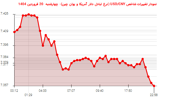 نمودار تغییرات شاخص USD/CNY (نرخ تبادل دلار آمریکا و یوان چین)- چهارشنبه 20 فروردین 1404