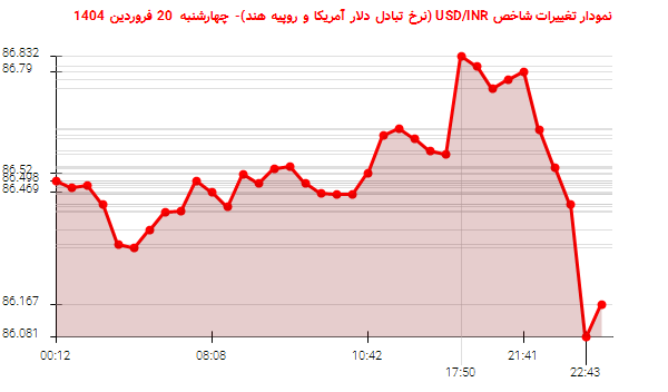 نمودار تغییرات شاخص USD/INR (نرخ تبادل دلار آمریکا و روپیه هند)- چهارشنبه 20 فروردین 1404