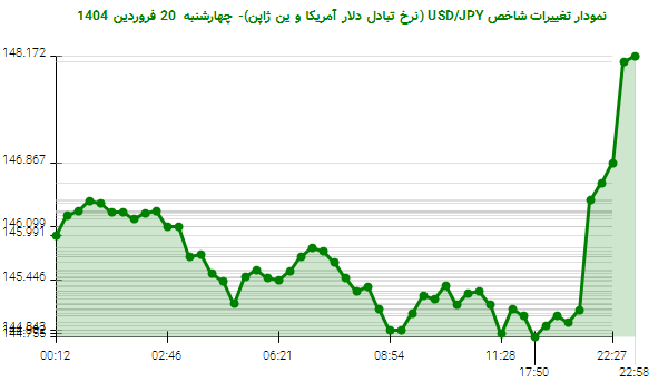 نمودار تغییرات شاخص USD/JPY (نرخ تبادل دلار آمریکا و ین ژاپن)- چهارشنبه 20 فروردین 1404