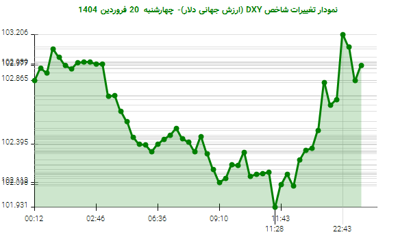 نمودار تغییرات شاخص DXY (ارزش جهانی دلار)- چهارشنبه 20 فروردین 1404
