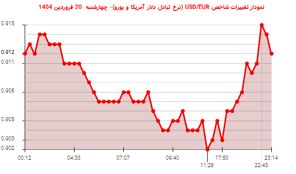 نمودار تغییرات شاخص USD/EUR (نرخ تبادل دلار آمریکا و یورو)- چهارشنبه  20 فروردین 1404