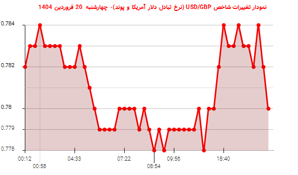 نمودار تغییرات شاخص USD/GBP (نرخ تبادل دلار آمریکا و پوند)- چهارشنبه  20 فروردین 1404