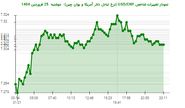 نمودار تغییرات شاخص USD/CNY (نرخ تبادل دلار آمریکا و یوان چین)- دوشنبه 25 فروردین 1404