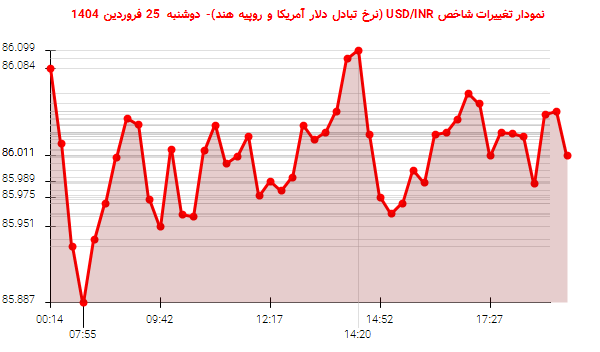 نمودار تغییرات شاخص USD/INR (نرخ تبادل دلار آمریکا و روپیه هند)- دوشنبه 25 فروردین 1404
