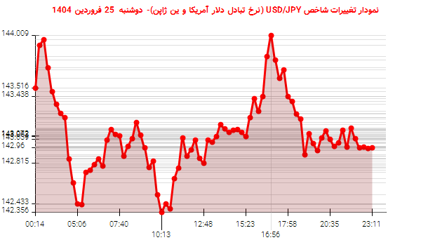 نمودار تغییرات شاخص USD/JPY (نرخ تبادل دلار آمریکا و ین ژاپن)- دوشنبه 25 فروردین 1404