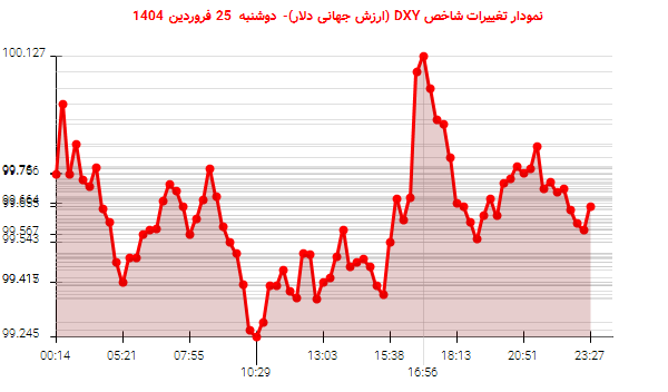 نمودار تغییرات شاخص DXY (ارزش جهانی دلار)- دوشنبه 25 فروردین 1404