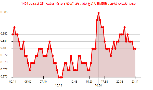 نمودار تغییرات شاخص USD/EUR (نرخ تبادل دلار آمریکا و یورو)- دوشنبه 25 فروردین 1404