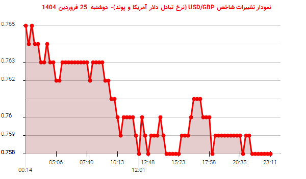 نمودار تغییرات شاخص USD/GBP (نرخ تبادل دلار آمریکا و پوند)- دوشنبه 25 فروردین 1404