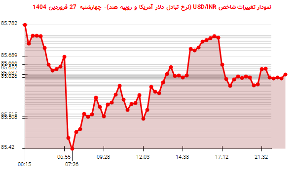 نمودار تغییرات شاخص USD/INR (نرخ تبادل دلار آمریکا و روپیه هند)- چهارشنبه 27 فروردین 1404