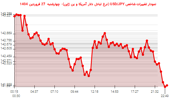 نمودار تغییرات شاخص USD/JPY (نرخ تبادل دلار آمریکا و ین ژاپن)- چهارشنبه 27 فروردین 1404