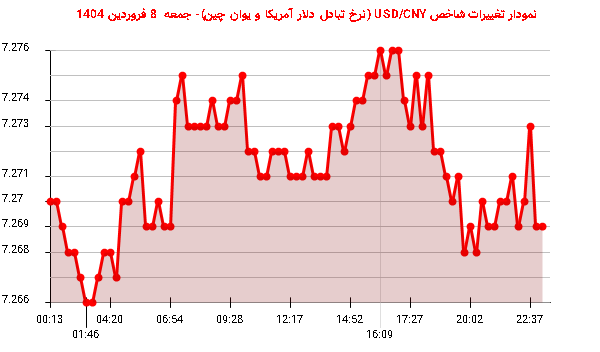نمودار تغییرات شاخص USD/CNY (نرخ تبادل دلار آمریکا و یوان چین)- جمعه 8 فروردین 1404