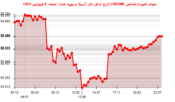نمودار تغییرات شاخص USD/INR (نرخ تبادل دلار آمریکا و روپیه هند)- جمعه 8 فروردین 1404