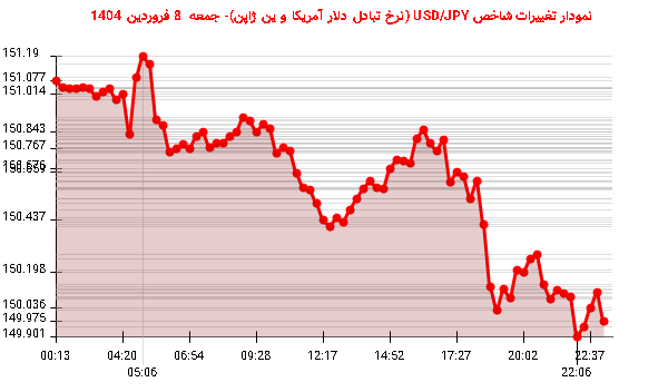 نمودار تغییرات شاخص USD/JPY (نرخ تبادل دلار آمریکا و ین ژاپن)- جمعه 8 فروردین 1404