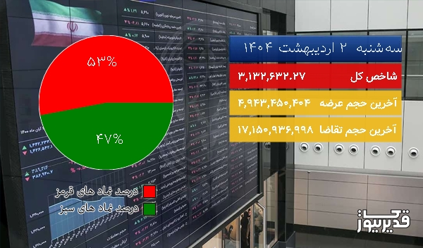  در پایان معاملات امروز (1404/02/02) شاخص کل بورس در مدار نزول