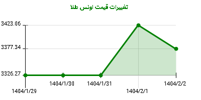 تغییرات قیمت اونس طلا