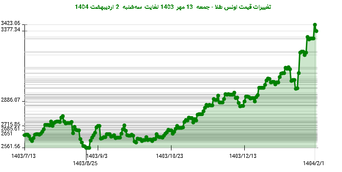 تغییرات قیمت اونس طلا - جمعه 13 مهر 1403 لغایت سهشنبه 2 اردیبهشت 1404
