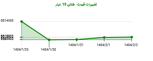 تغییرات قیمت طلای 18 عیار