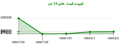 تغییرات قیمت طلای 24 عیار